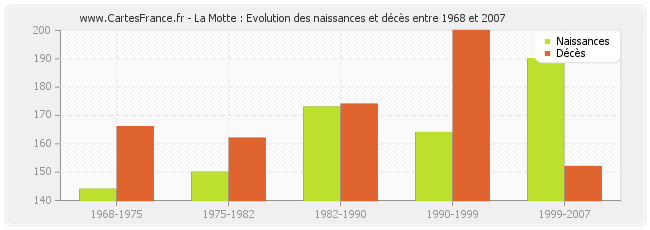 La Motte : Evolution des naissances et décès entre 1968 et 2007